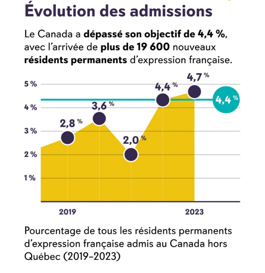 Zoom sur l'expatriation au Canada